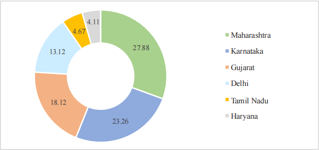 Regional Distribution of Foreign Direct Investment in India