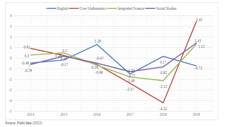 Effects of Increasing Student Enrollment on Teaching and Learning in Senior High Schools in Ghana: The Free Senior High School Policy in Retrospection