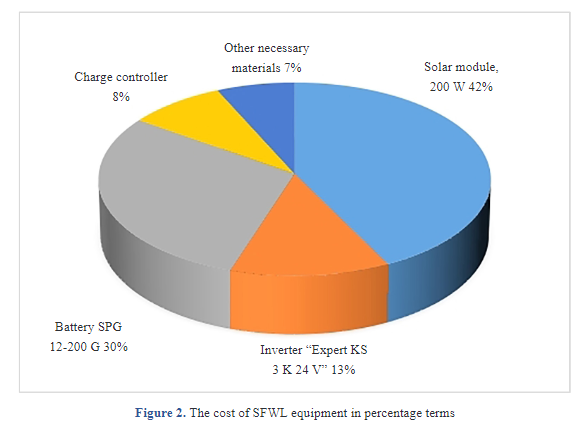 Feasibility Study for the Use of an Autonomous Solar Photovoltaic Water-Lifting Installation in the Karakum Desert