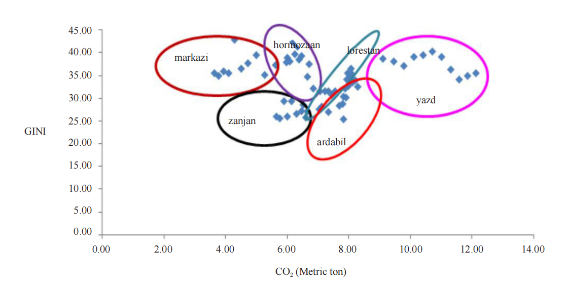 The Potential Relationship Between Income Inequality and Environmental  Quality in Iran: The Panel Quantile Regression Approach