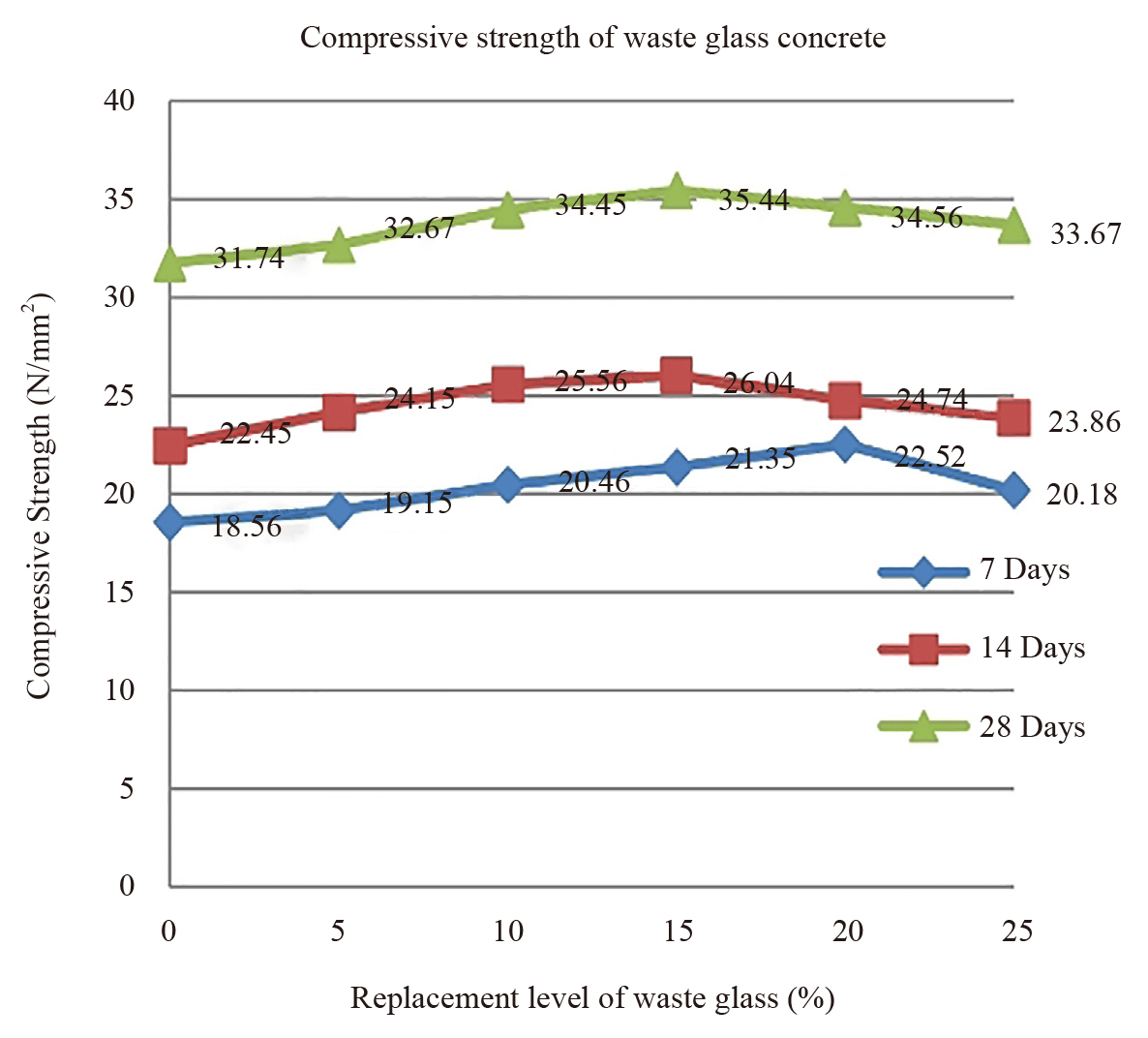 State of the Art on Waste Glass Powder as Supplementary Cementitious Material