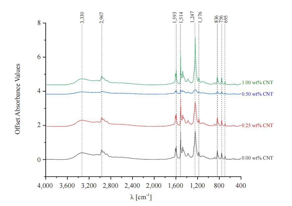 Nano-Modified Epoxy Based Adhesive Testings: An Investigation into Apparent Shear Strength, Failure Modes, Chemical Functionals, and Microstructural Failure