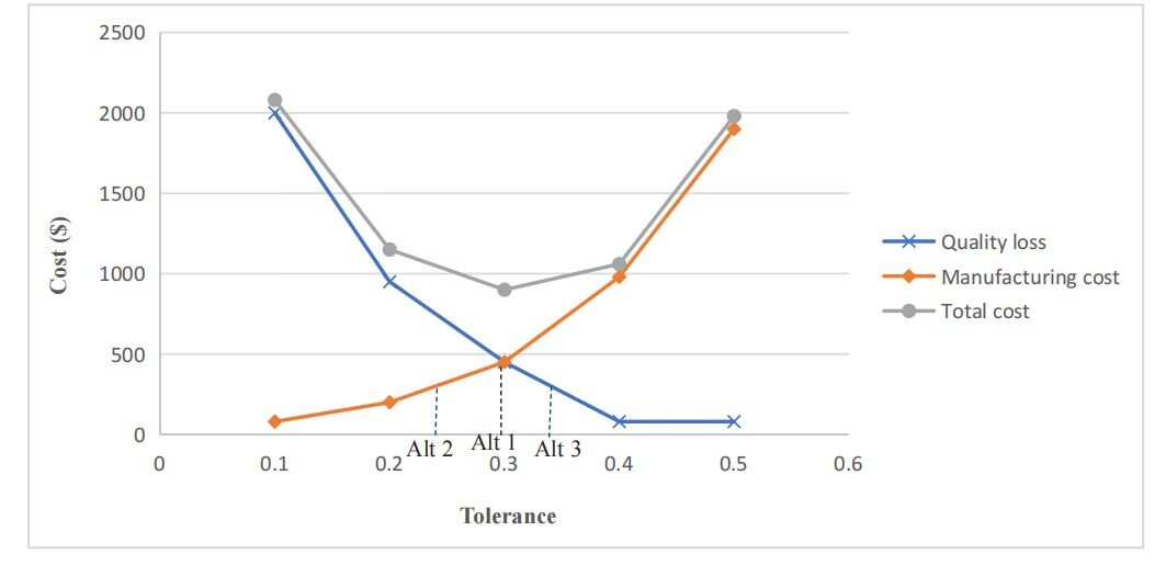 Tolerance Allocation Considering Multiple Phases of the Product Life Cycle for Optimum Cost, Performance, and Sustainability Using the HEIM Framework