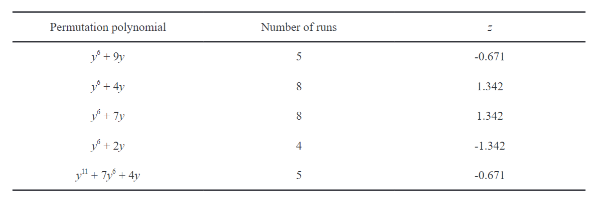 Randomness of Sequences of Numbers Using Permutation Polynomials over Prime Finite Fields