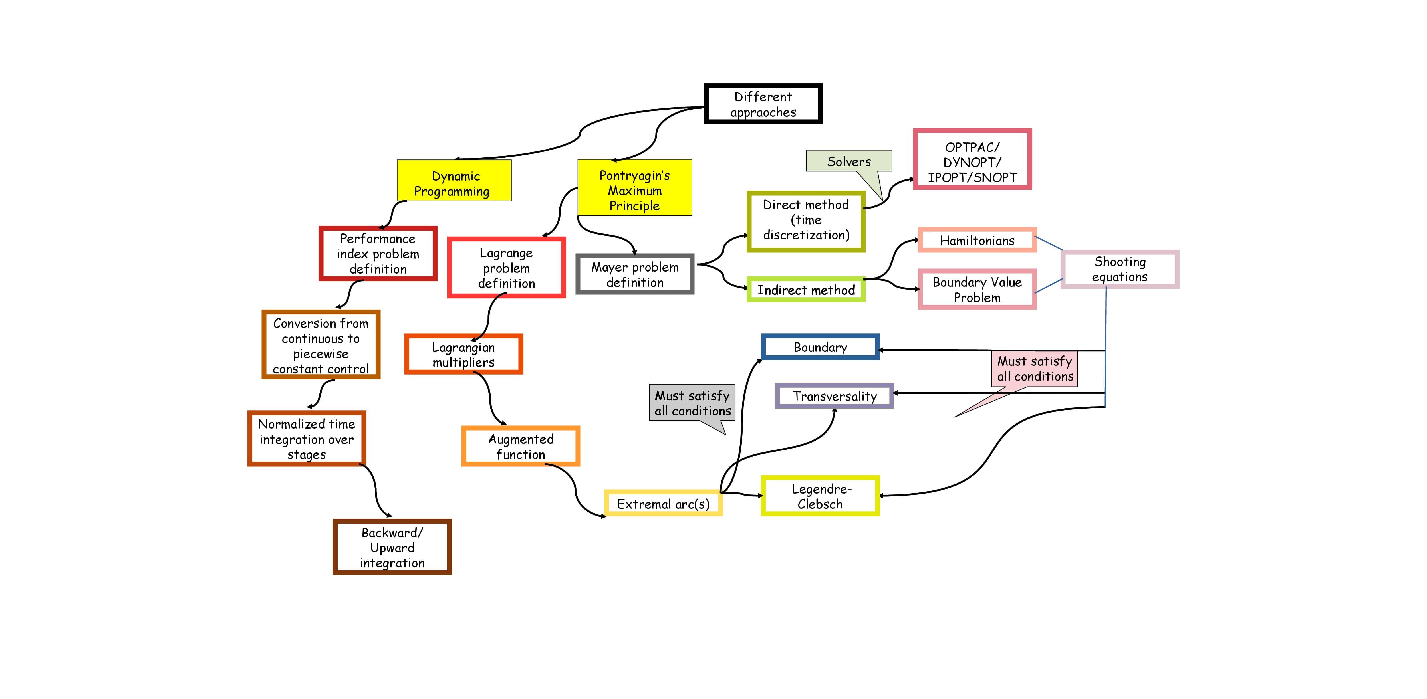 Optimal Control in Reactive Processing for Fine Chemicals and Polymers in Stirred Jacketed Batch and Semi-Batch Reactors: A Bibliography