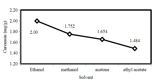 Effect of Microwave Boiling and Ultrasound-Assisted Extraction on Curcumin from the Turmeric Rhizomes