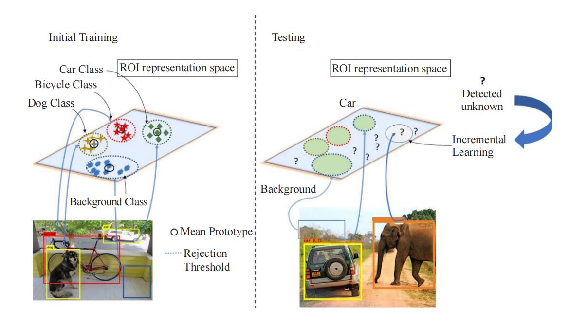 A Framework for Open World Object Detection