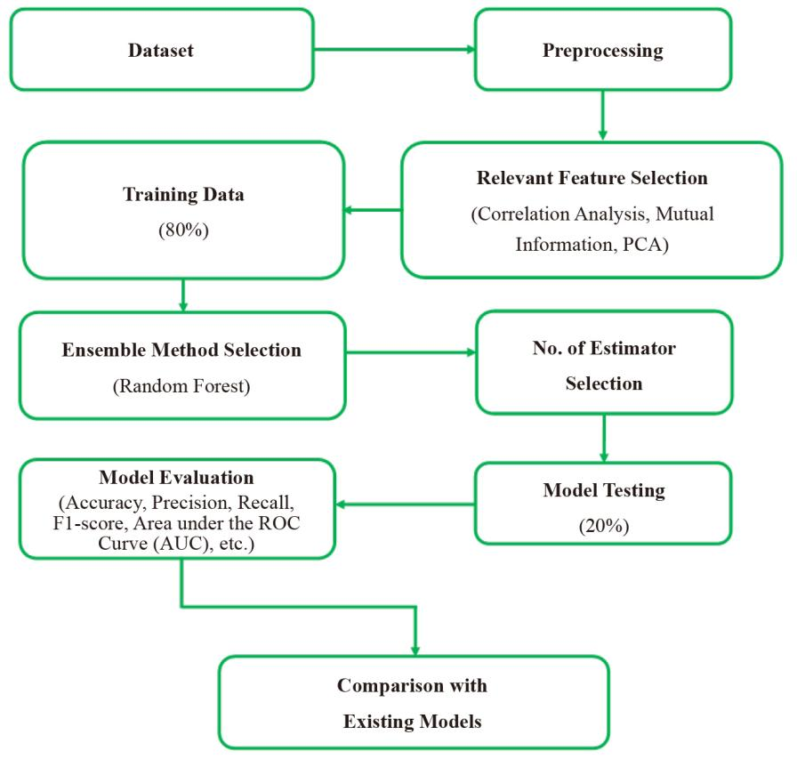 Enhanced Ensemble-Based Distributed Denial-of-Service (DDoS) Attack Detection with Novel Feature Selection: A Robust Cybersecurity Approach