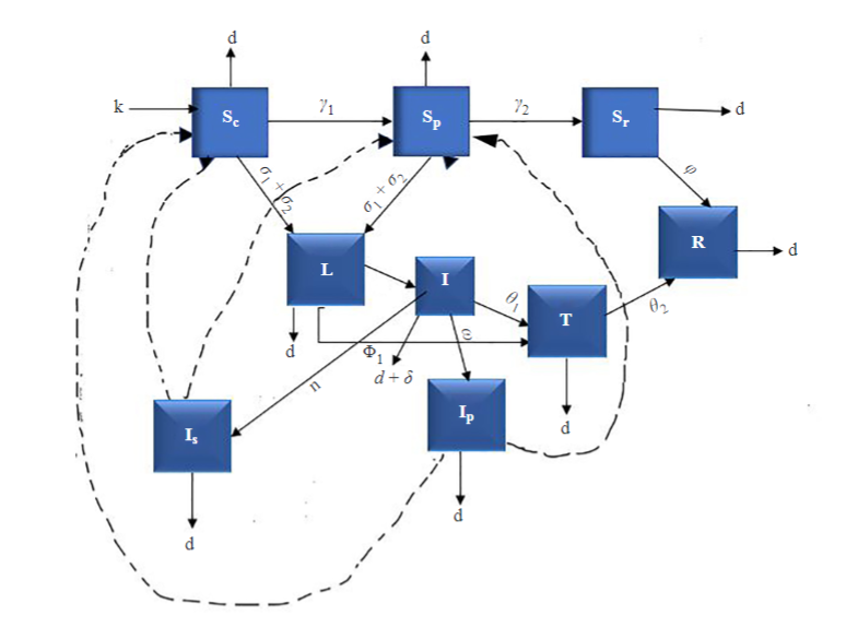 Mathematical Model for Spread and Control of Cocoa Black Pod Disease