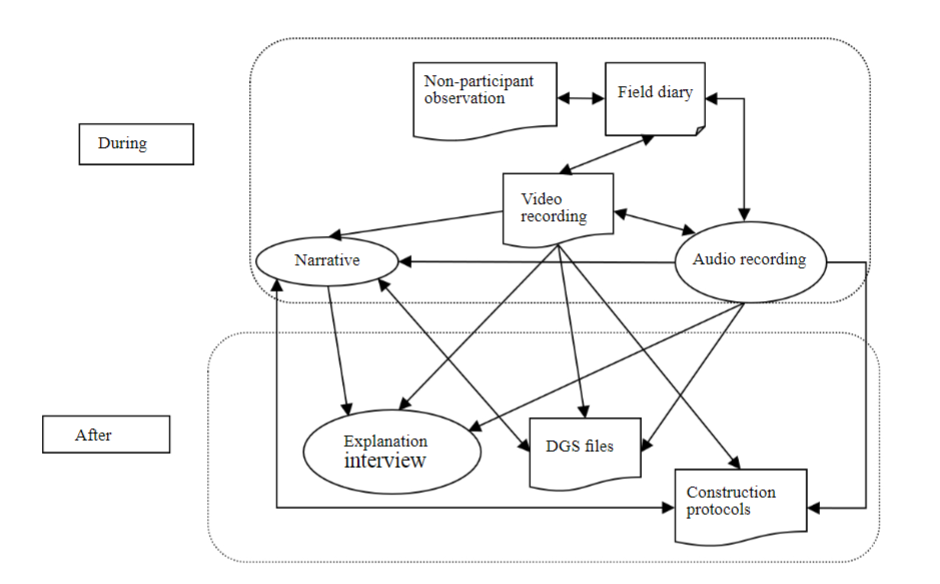 A Conceptual-Methodological Framework to Investigate the Mathematical Practices with DGS in Secondary Students