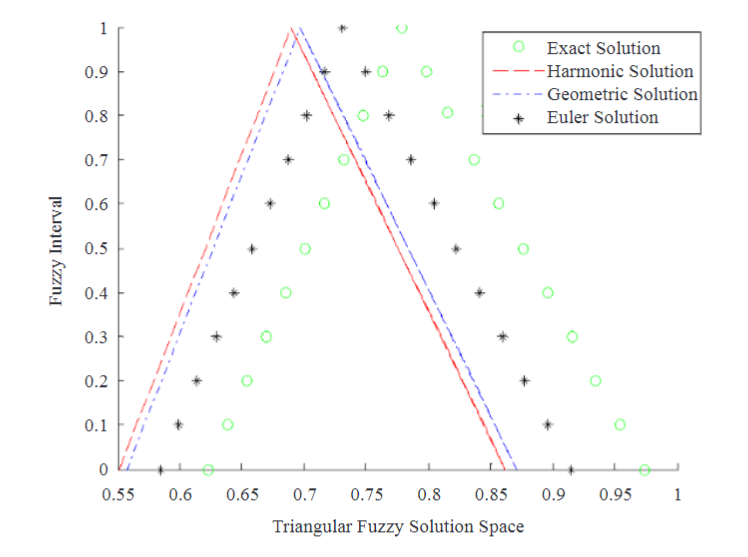 Numerical Solutions of Fuzzy Differential Equations by Harmonic Mean and Cubic Mean of Modified Euler' s Method