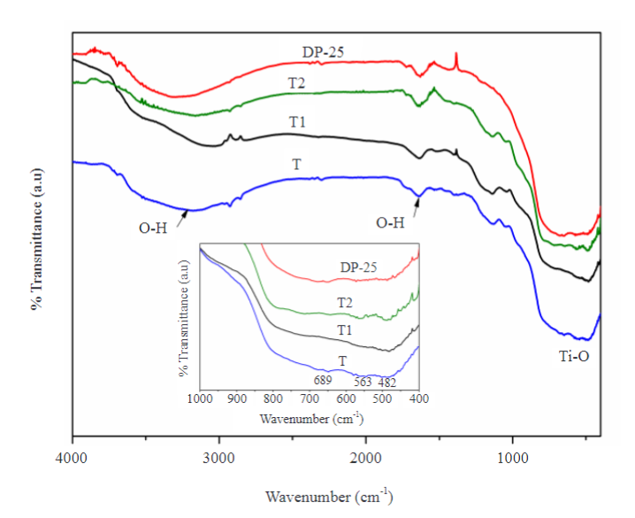 Photocatalytic Oxidation of Benzene to Phenol and Dye Over N and S Doped Ferromagnetic Nanosize TiO2