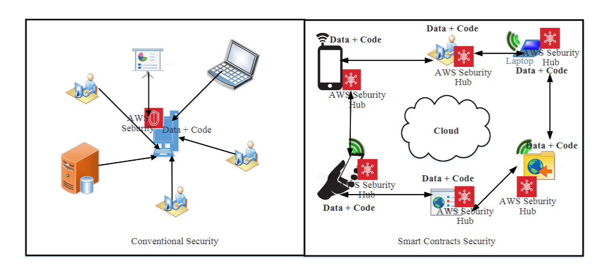 Smart Contracts Security Application and Challenges: A Review