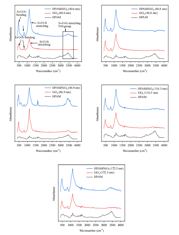 Influence of Nanoparticle Size Distributions on the (in)Stability and Rheology of Colloidal SiO2 Dispersions and HPAM/SiO2 Nanofluid Hybrids