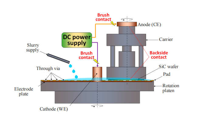 Recent Advances in Chemical Mechanical Polishing Technologies of Silicon Carbide