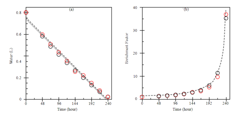 Electrolytic Process for Concentrating Trace Tritium in Water for Tritium Activity Measurement by Liquid Scintillation Counter