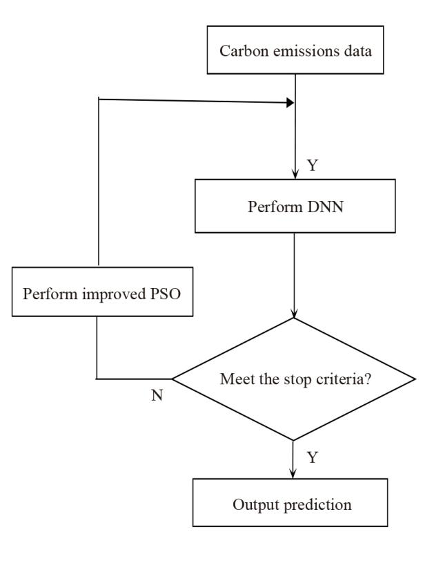 Building Carbon Emissions Prediction Based on Deep Learning Network with Improved Particle Swarm Optimization