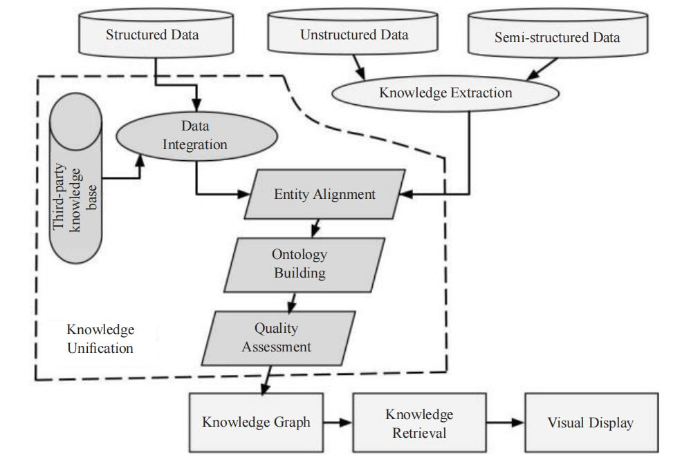 A Systematic Review on Knowledge Graphs Classiﬁcation and Their Various Usages