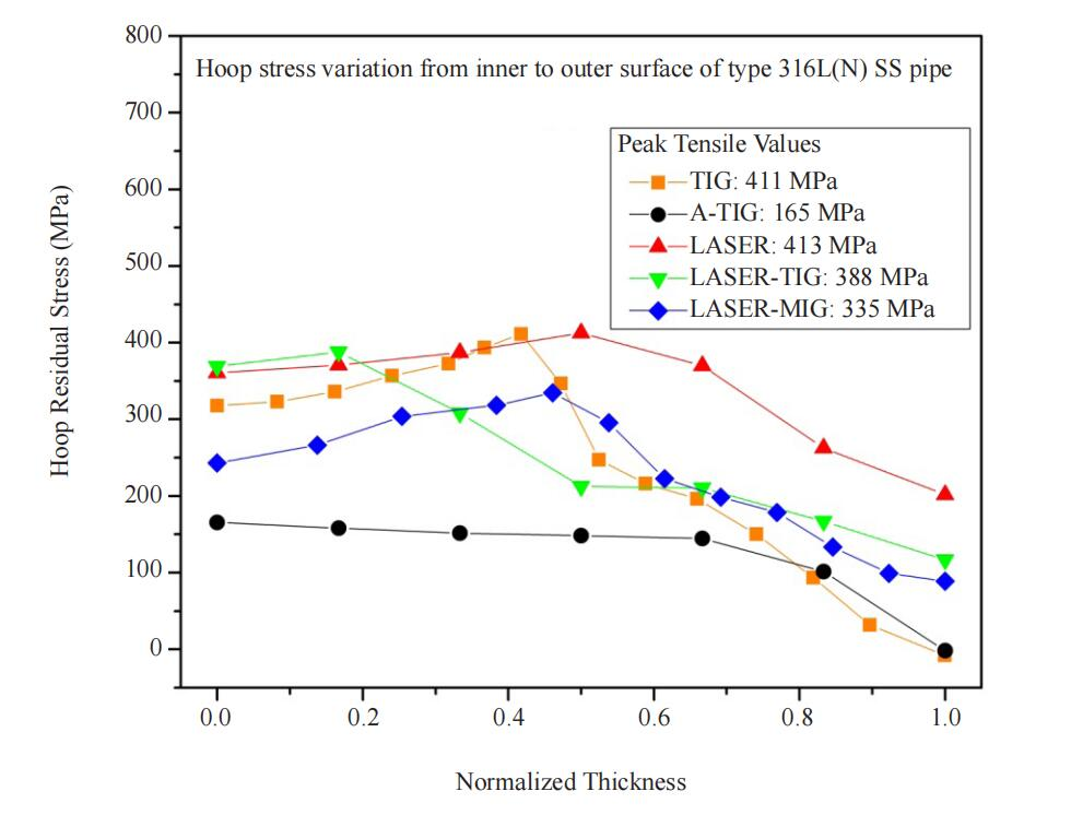 Numerical Simulation of the Effect of Fusion Welding Processes on Residual Stress in Stainless Steel Pipe Weld Joints Used in Fast Reactors