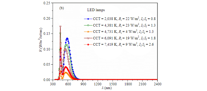 Evaporated Chalcopyrite Thin Films for Indoor Photovoltaic Applications