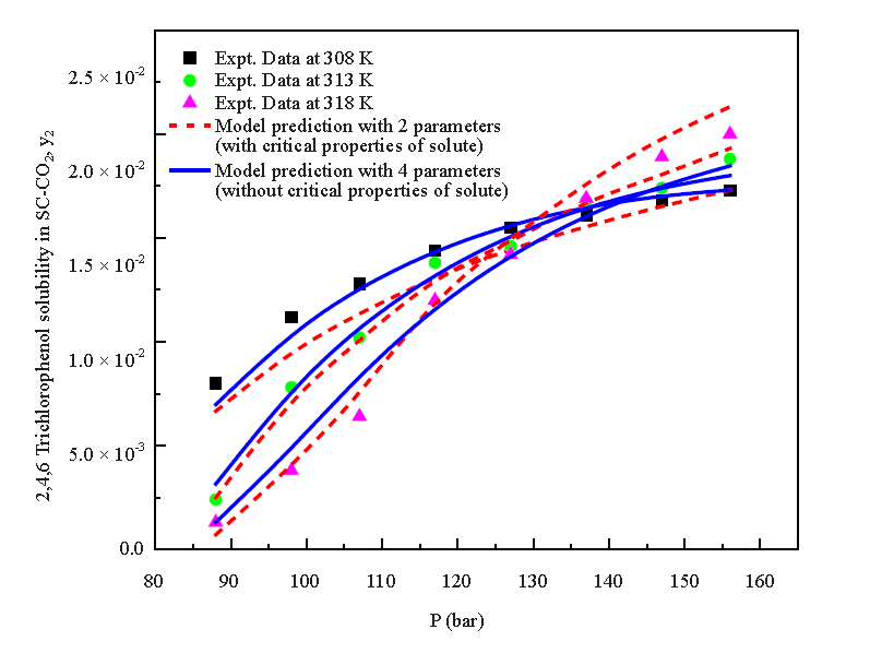 Solubility Modeling of Some Chlorophenols in Supercritical Carbon Dioxide