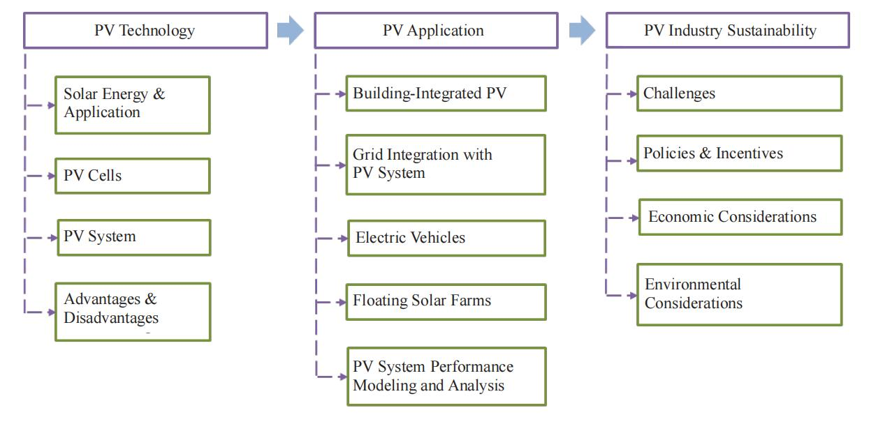 Powering the Future: Advancements and Applications of Photovoltaic Systems with Political, Economic, and Environmental Considerations