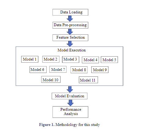Machine Learning Analysis of Factors Contributing to Diabetes Development