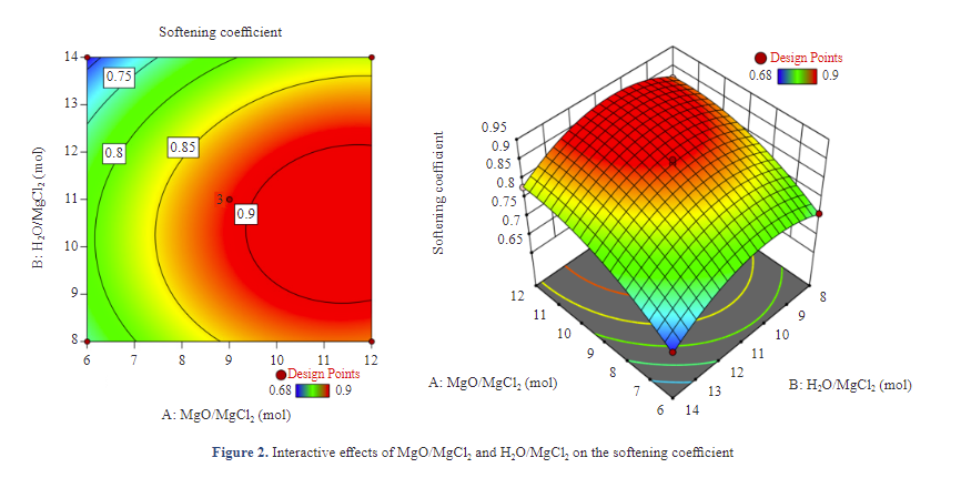 Ratio Optimization of Magnesium Oxychloride Cement and Improvement of Its Water Resistance Based on Response Surface Methodology