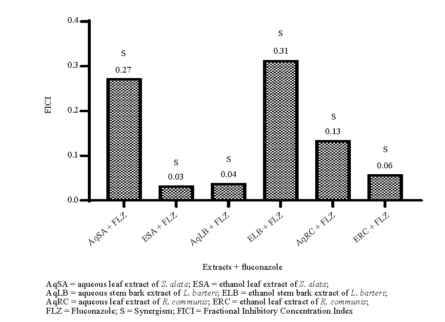 Enhancing Antibiotic Efficacy: Exploring Synergistic Interactions between Plant Extracts and Conventional Antibiotics