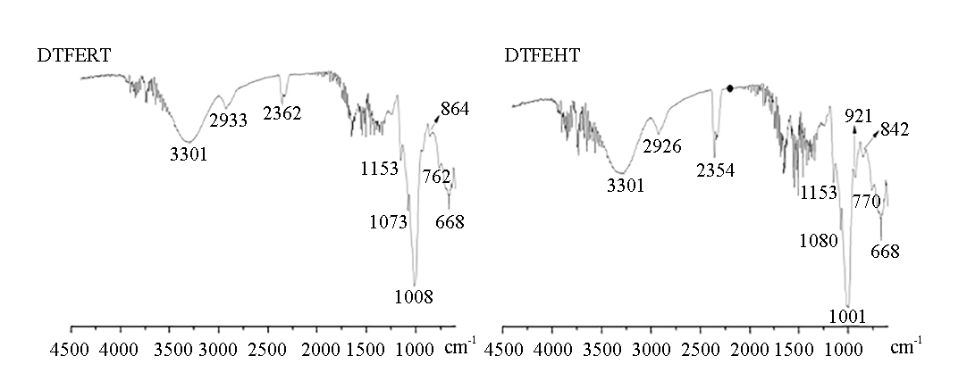 Different Techniques to Obtain Demucilated Flour from Taro Rhizome, Yield, Qualitative and Instrumental Analyzes