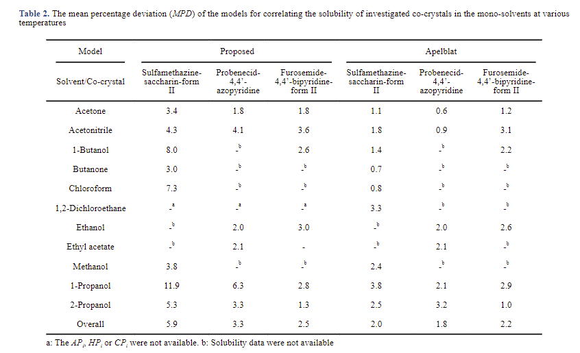 Simulation of Co-Crystal Solubility in the Mono-Solvents at Different Temperatures