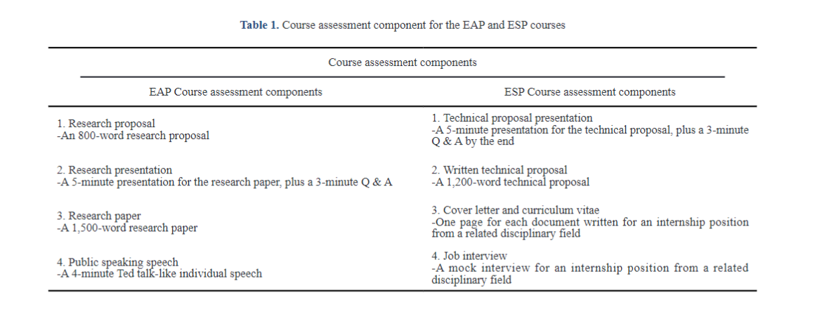From Academic to Professional English: Investigating Learning Transfer Between EAP and ESP Courses