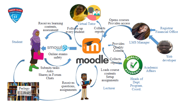 A University College Working in the Midst of the War in Sudan Through Digital Education