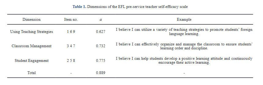 Self-Efficacy of EFL Pre-Service Teachers in China: A Mixed Methods Approach