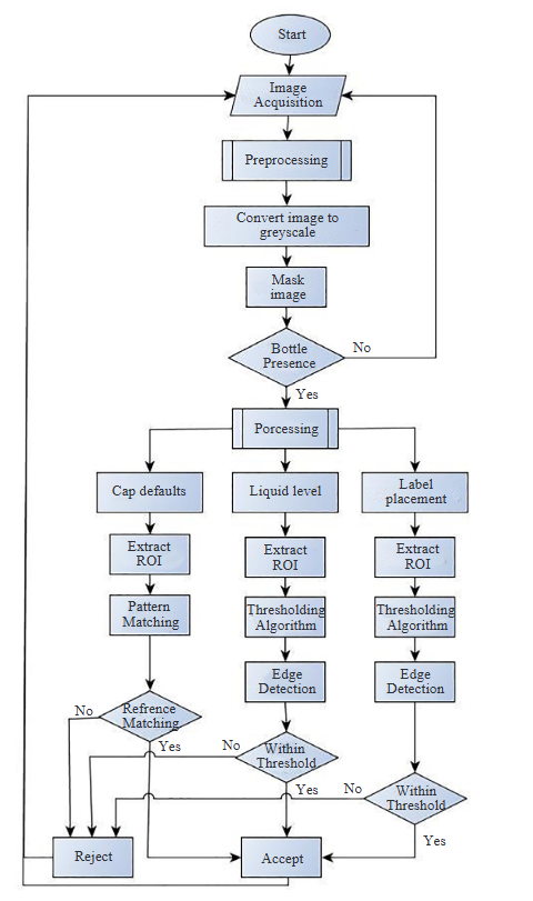Machine Vision for Detecting Defects in Liquid Bottles: An Industrial Application for Food and Packaging Sector