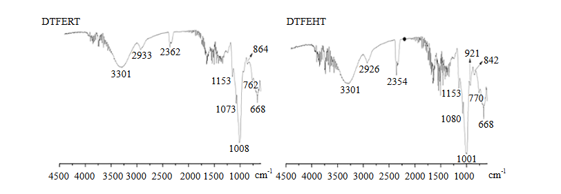 Different Techniques to Obtain Demucilated Flour from Taro Rhizome, Yield, Qualitative and Instrumental Analyzes