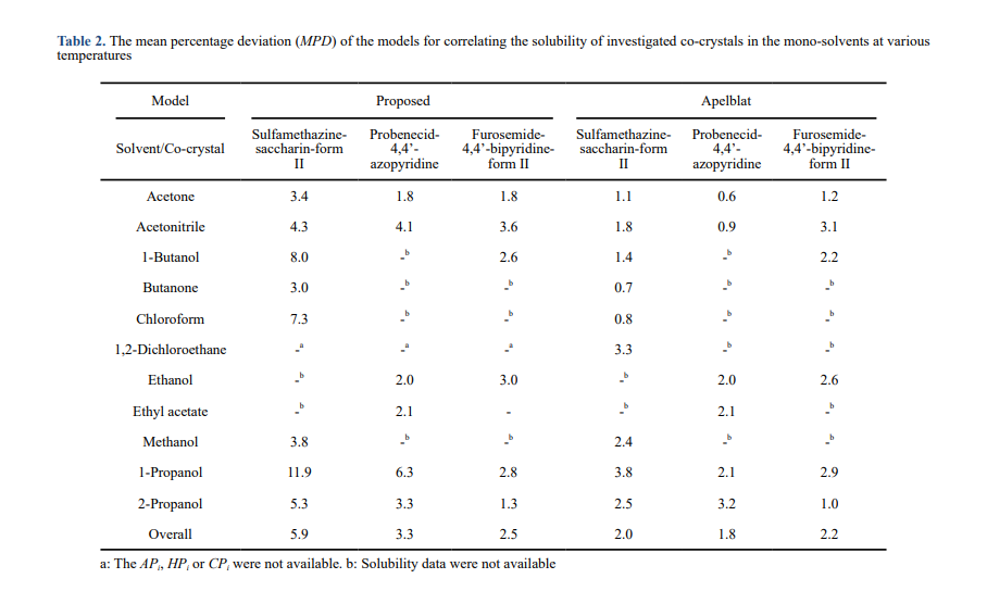 Simulation of Co-Crystal Solubility in the Mono-Solvents at Different Temperatures