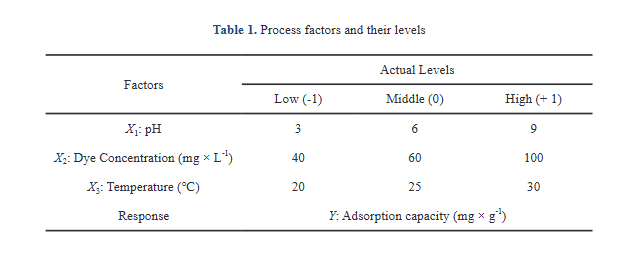Design of Experiments for Increasing of Methylene Blue Adsorption onto Cellulose Derivative-Based Composites