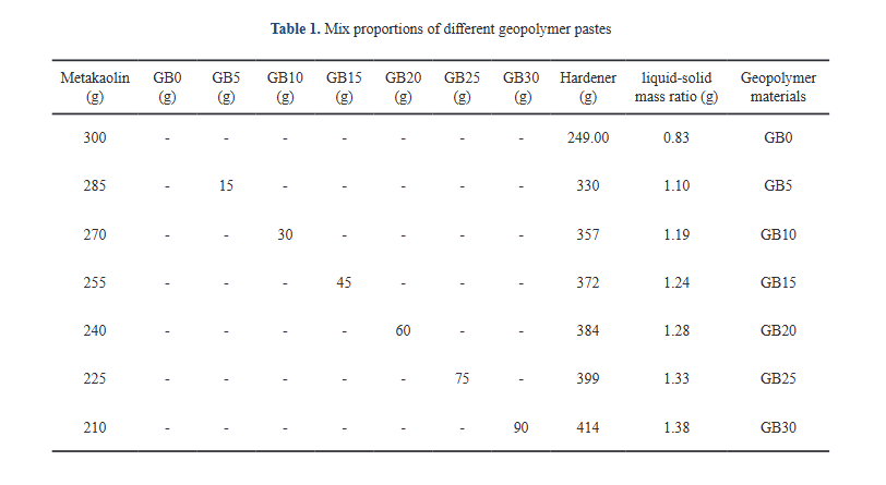 Influence of Starch Powder on Compressive Strength and Microstructural Properties of Geopolymer Composite Materials Based on Metakaolin