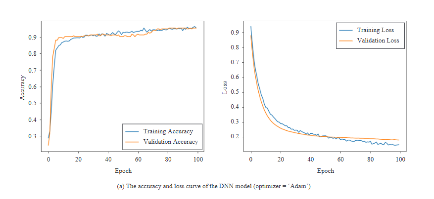 DeepMetaDroid: Real-Time Android Malware Detection Using Deep Learning and Metadata Features