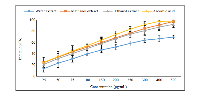 Phytochemicals and Antioxidant Properties of Solvent Extracts from Purslane (Portulaca oleracea L.): A Preliminary Study