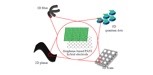 Trends on the Development of Hybrid Supercapacitor Electrodes from the Combination of Graphene and Polyaniline