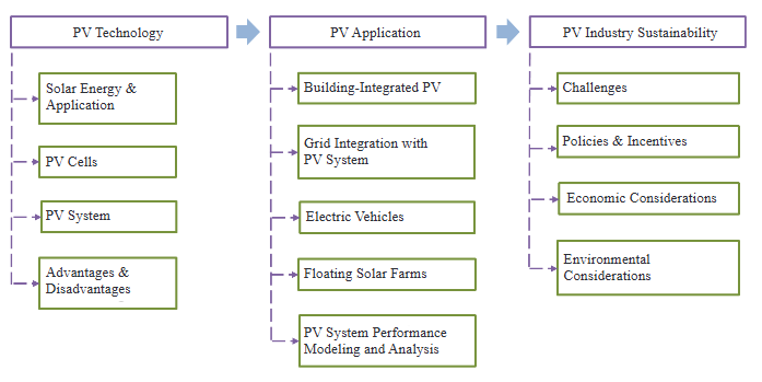 Powering the Future: Advancements and Applications of Photovoltaic Systems with Political, Economic, and Environmental Considerations