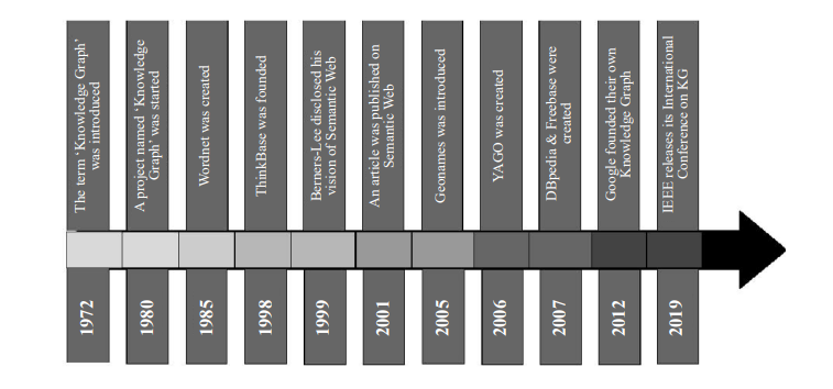 A Systematic Review on Knowledge Graphs Classiﬁcation and Their Various Usages