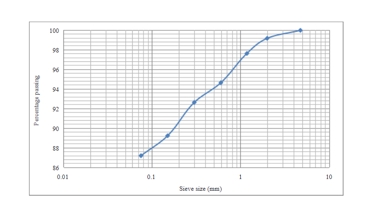 Evaluation of Geotechnical Properties of Black Cotton Soil Reinforced with Sisal Fibre for Waste Containment Application
