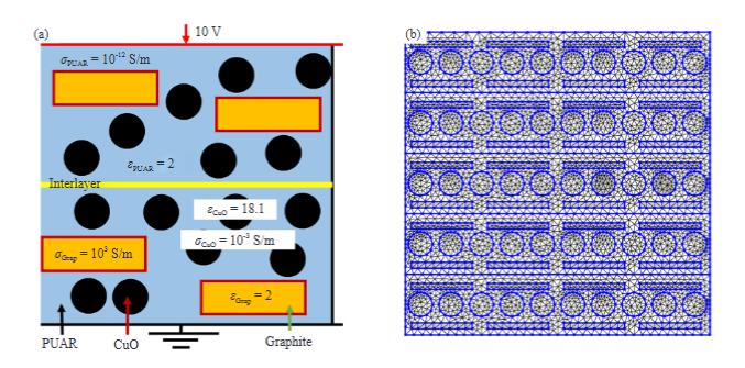 Build Orientation Dependent Dielectric Properties of 3D Printed PUAR/CuO/Graphite Composite Discs